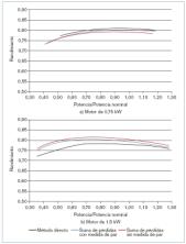 Figura 7. Curvas de rendimiento obtenidas.