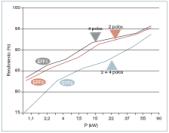 Figura 1. Rendimiento de los motores en las categorías Eff1, Eff2 y Eff3 (hasta 90 kW).