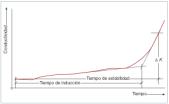 Figura 3. Curva k = f(t). Tiempo de estabilidad y tiempo de inducción.`