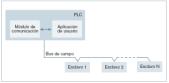 Figura 1. Arquitectura de un bus de campo.
