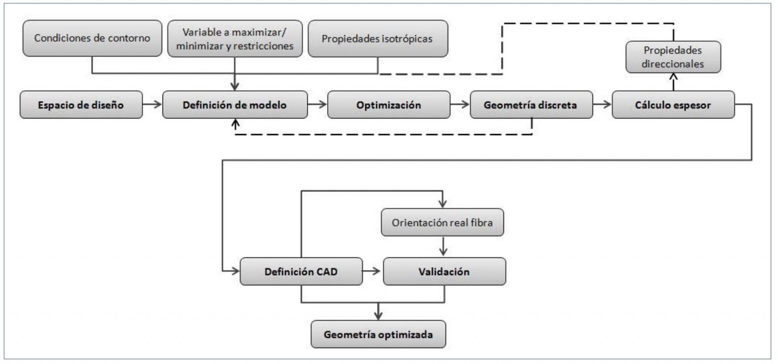 Optimización topológica aplicada al diseño de componentes plásticos ...